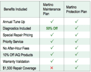 The Value of an AC Service Plan