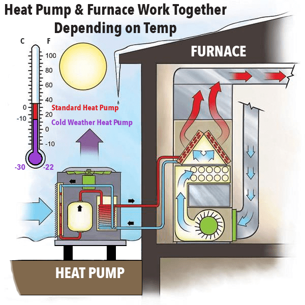 heat pump and furnace combo